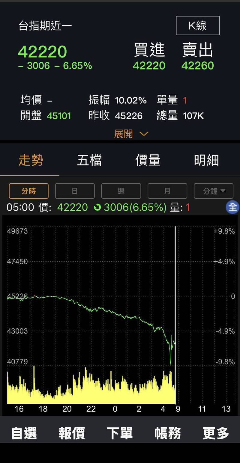 台指期夜盤重挫3006點。（圖翻攝自國泰樹精靈APP）