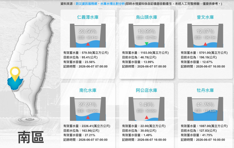 光電板害南部不下雨？曾文水庫蓄水率回升至12％