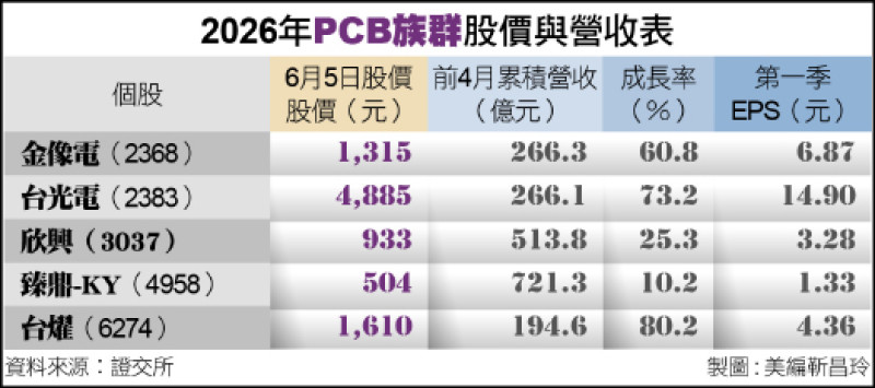 2026年PCB族群股價與營收表