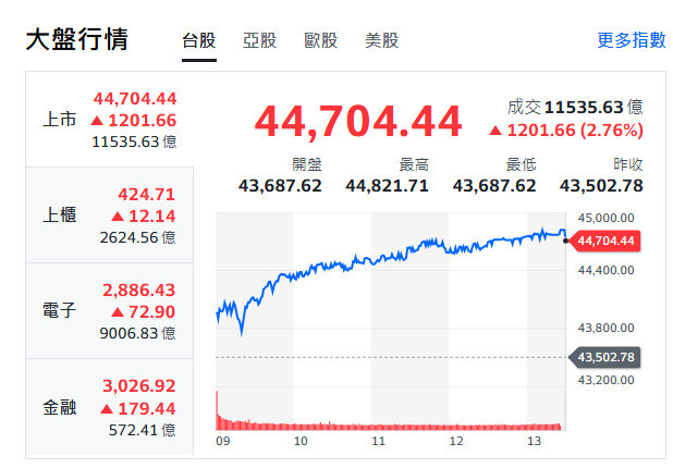 台股強勢反彈 昨抄底0050、00631L投資人high翻