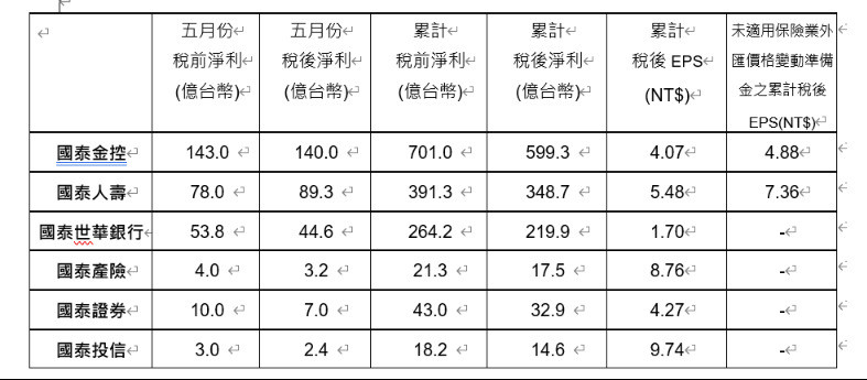 國泰金前5月獲利大爆發  調整後大賺1250億