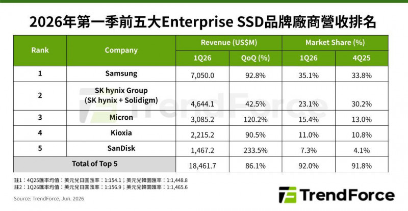 企業級固態硬碟今年看旺   第一季五大廠營收創新高