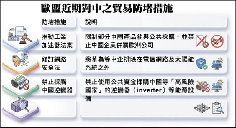 歐盟近期對中之貿易防堵措施