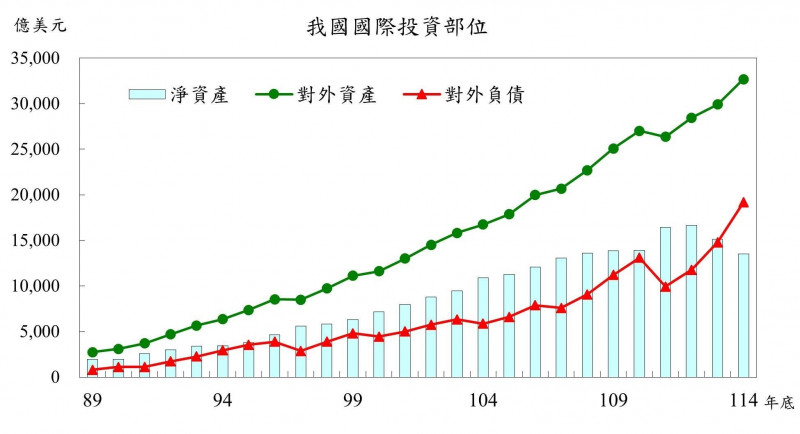 台股漲太兇！我淨資產連兩年縮水，仍居全球第六大淨債權國。（記者陳梅英攝）