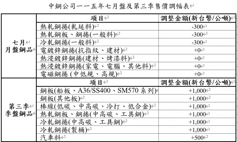中鋼最新盤價。（中鋼提供）