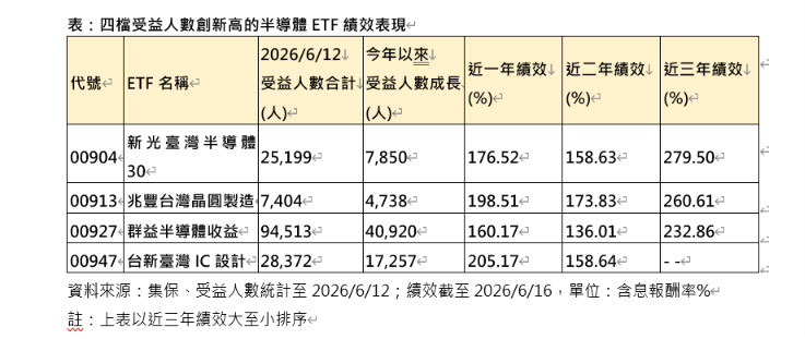 由於半導體ETF受益人數飆新高，台股資金湧入AI概念股。（統計數字為台新投信提供）