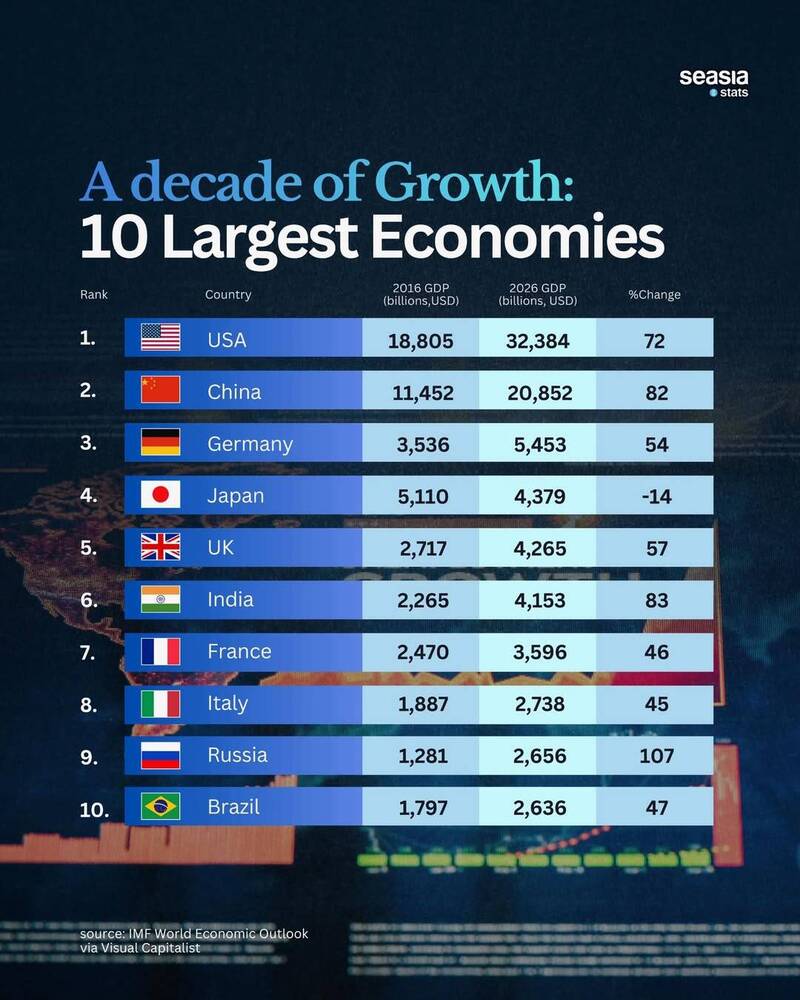 《Seasia Stats》發布十大經濟體GDP規模變化。（圖取自官網）