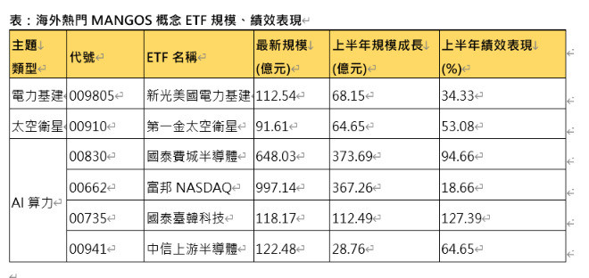 表格:海外熱門MANGOS概念ETF規模、績效表現（表格為台新投信提供）