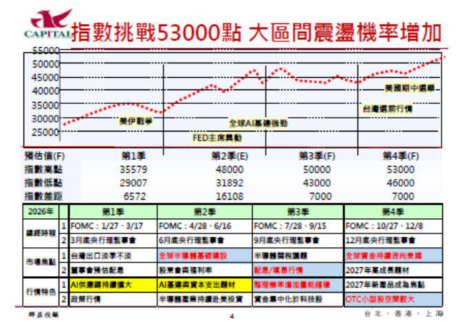 台股上半年創新高、下半年還有戲?法人看挑戰五萬點、惟震盪加劇。（圖擷取自群益投顧報告）