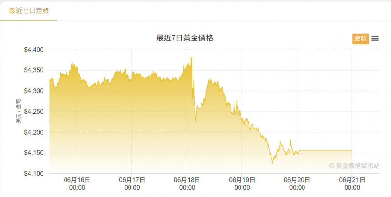 兩因素金價大跌，法人看短線勿接刀。（擷取自黃金價格資訊站）