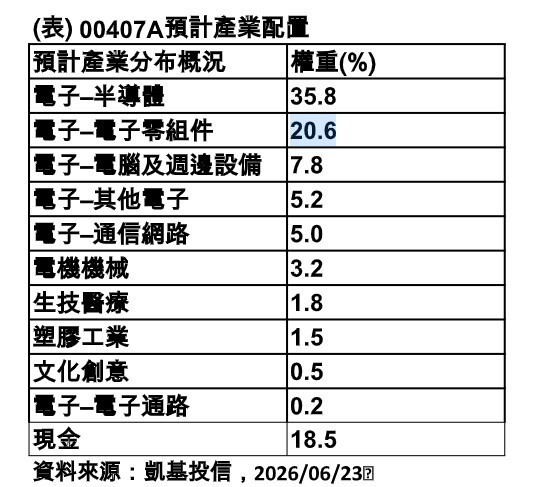凱基投信今（24）掛牌上市的00407A，揭露前10大投資產業（記者李靚慧翻攝）