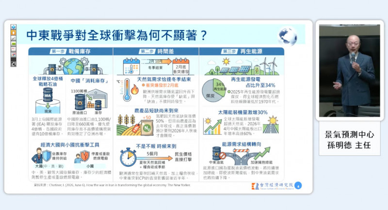 從經濟數據來看，今年的中東戰爭並未如1970年代的石油危機對全球物價造成顯著衝擊、掀起通膨海嘯。（台經院提供）