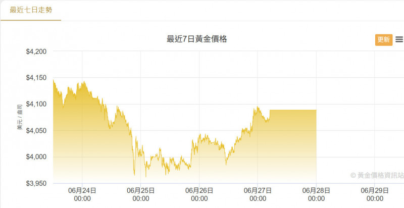金價利空連連持續破底，法人看中長期有全球央行買盤支撐。（擷取自黃金價格資訊站）