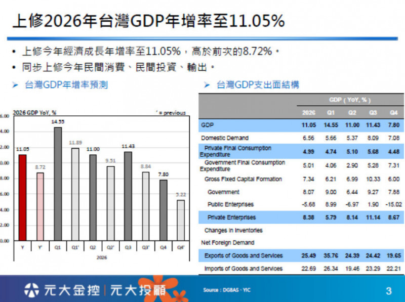 出口強勁 元大投顧上修今年台灣GDP年增率至11.05％