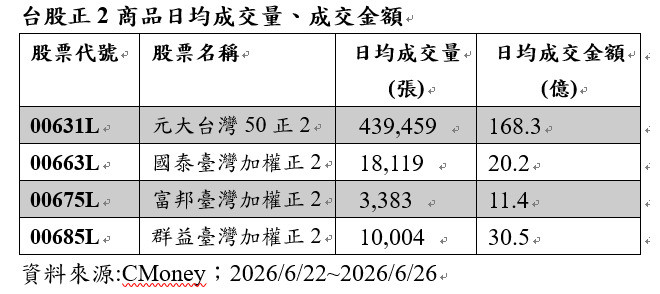 台股震盪逾3700點散戶逆勢加碼 00631L成交量寫新高