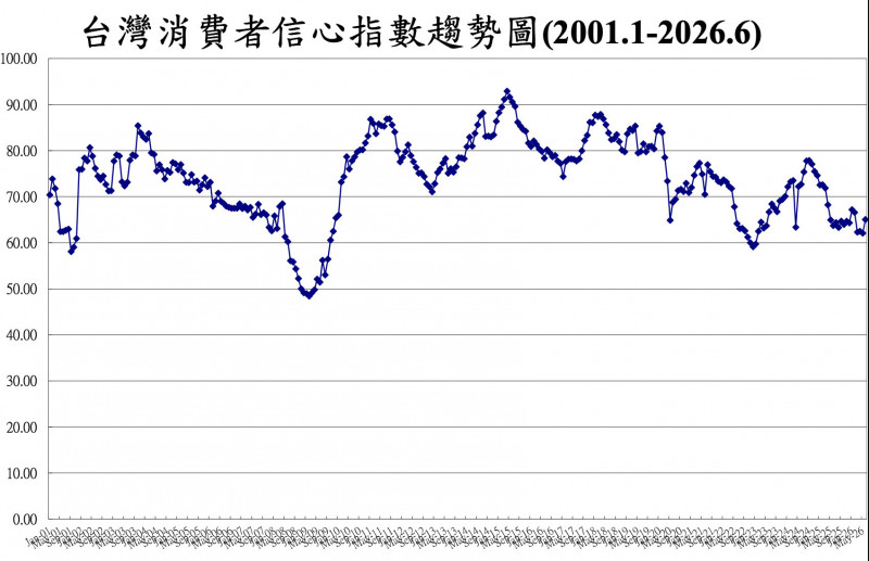 6月消費者信心指數（CCI）總指數為65.05點，是今年3月以來最佳水準。（台經中心提供）