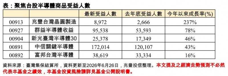 兆豐台灣晶圓製造ETF（00913）基金規模、受益人數雙創新高。（業者提供）
