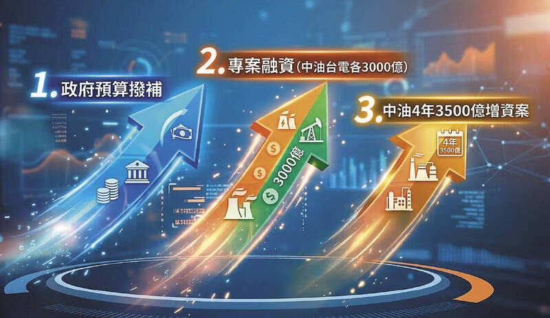 經濟部「三支箭」支援方案，包括政府增資、專案融資及預算撥補。。（本報製圖）