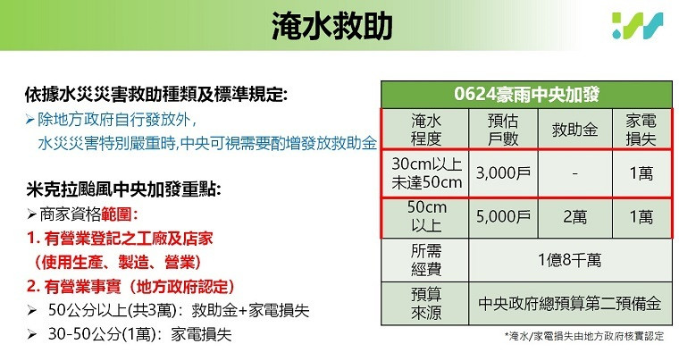 經濟部今（2）日宣布啟動「米克拉颱風淹水慰助金專案」。（經濟部提供）