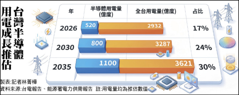 台灣半導體用電成長推估（製表：記者林菁樺 資料來源：台電報告、能源署電力供需報）