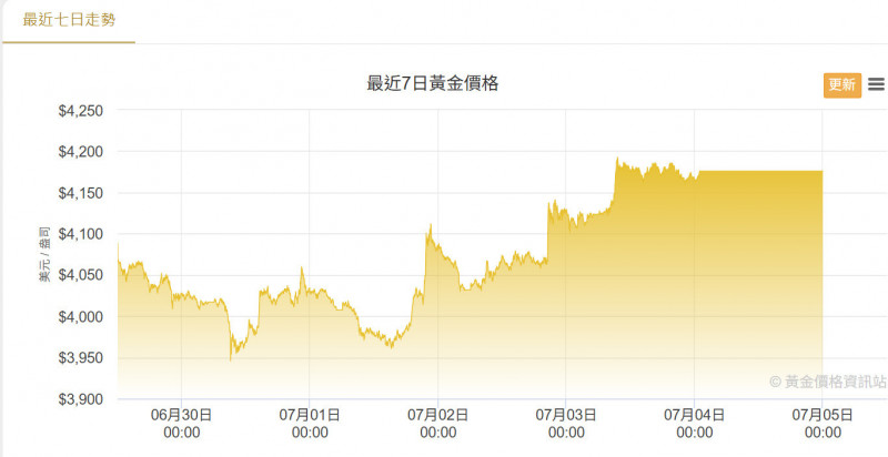 金價重返4000美元，全球央行買盤成關鍵支撐。（擷取自黃金價格資訊站）