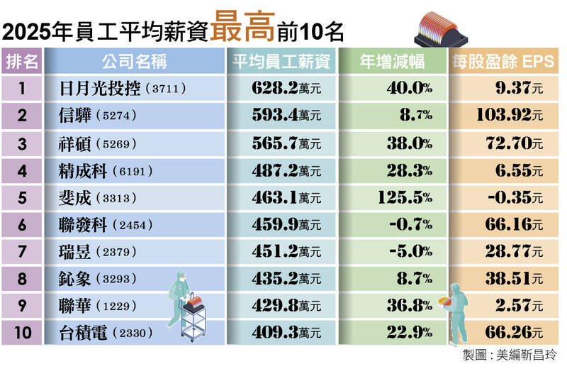 ＜財經週報-上市櫃財報＞科技新貴也Ｍ型化！半導體均薪157萬 卻有54家公司「年薪沒破百萬」