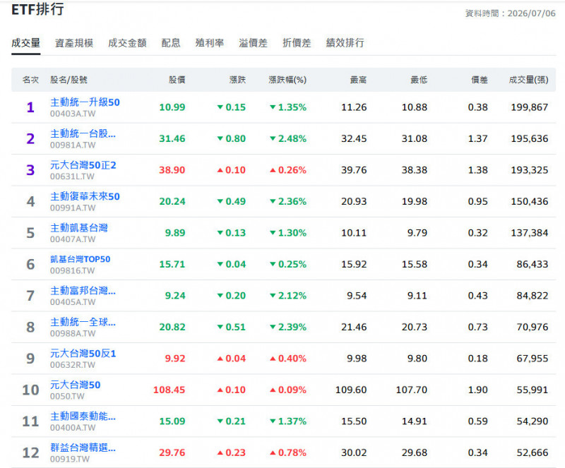 台股震盪!高股息ETF逆勢走強、主動式台股ETF花容失色。（擷取自奇摩股市）