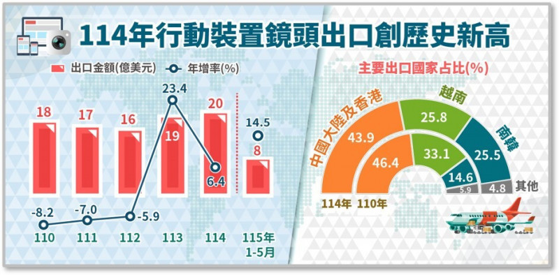 經濟部指出，我國行動裝置鏡頭成功進入南韓國際品牌廠供應鏈，致我國行動裝置鏡頭銷往南韓占比攀升至2025年25.5%。（統計處提供）