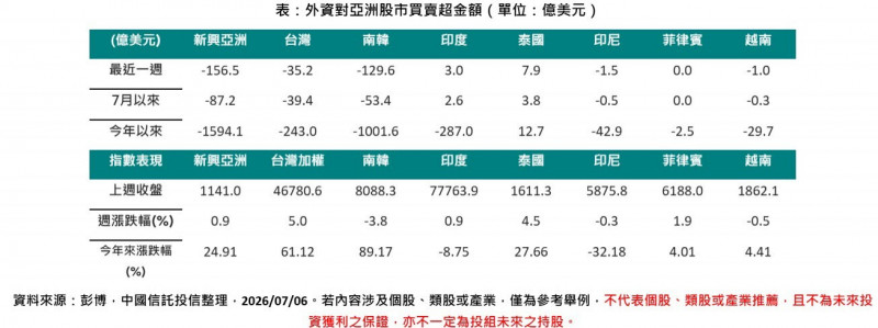 投信業者整理上週外資資金流向，外資賣超主力集中在南韓、台股，南韓遭外資拋售129.6億美元居冠。（業者提供）