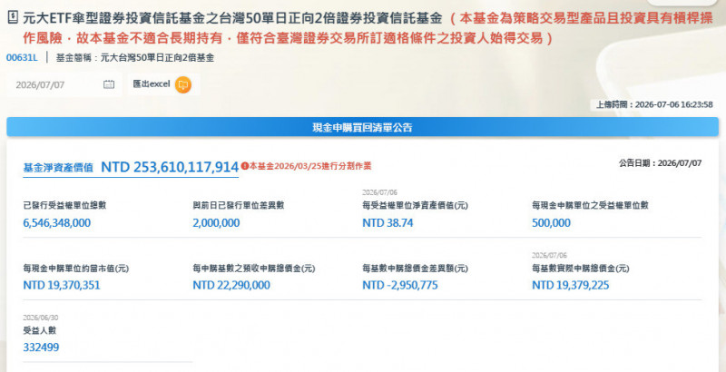 台股高檔震盪，00631L爆量吸金。（擷取自官網）
