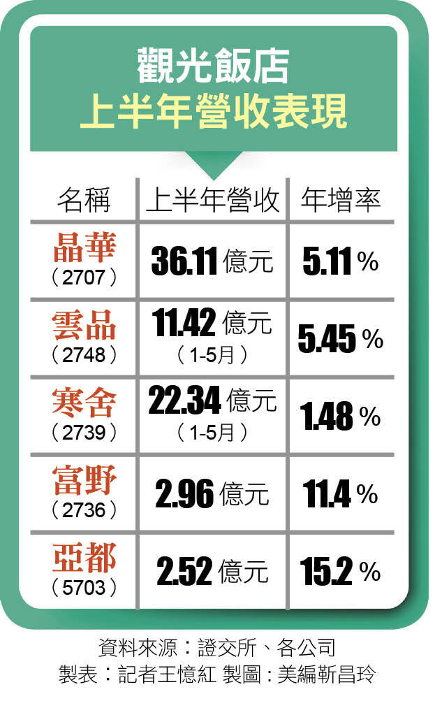 觀光飯店上半年營收表現