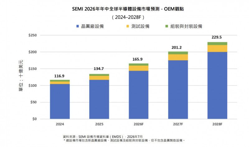 預估2026年全球半導體製造設備銷售額將達1659億美元，年增23.2%創新高。（SEMI提供）