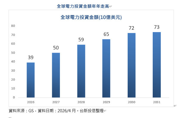 AI掀電力爭奪戰，全球AI電力基金成市場焦點；在科技股遭逢修正亂流，電力基金將成資金避風港。（表格統計為台新投信提供）