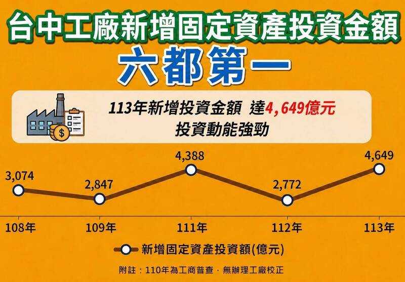 台中市2024工廠新增固定資產投資金額達4649億元。（經發局提供）