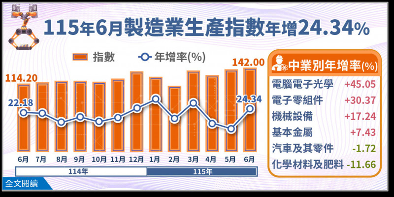 6月製造業生產指數連28紅。（統計處提供）