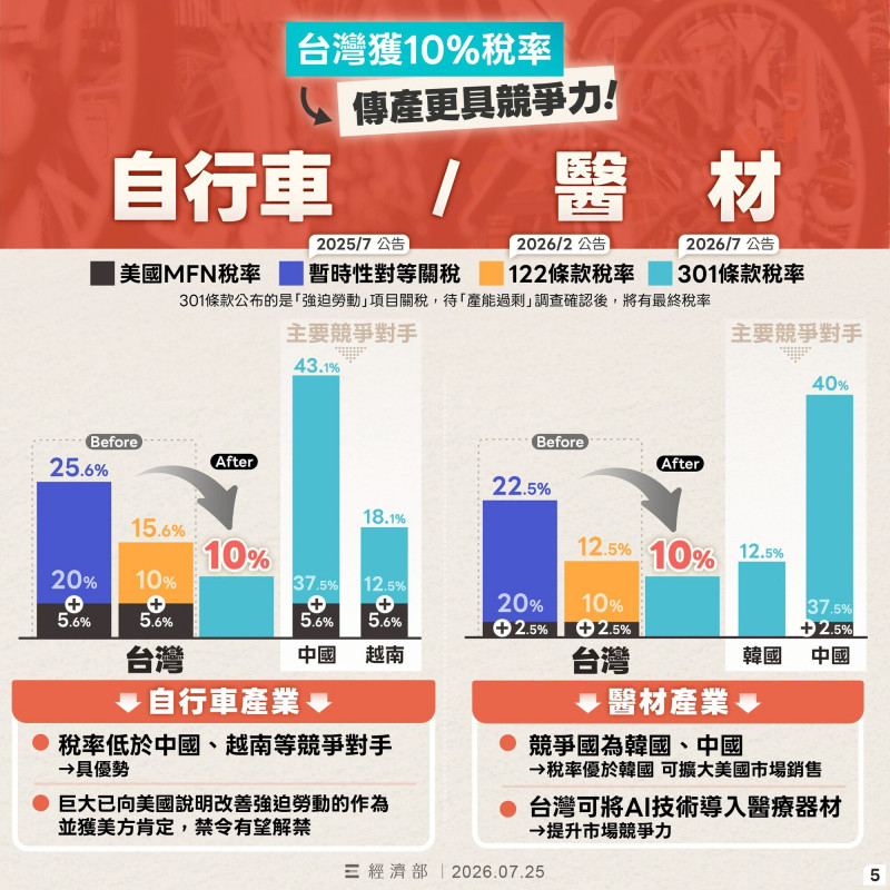紡織、醫材產業可望擴大美國市占。（經濟部提供）