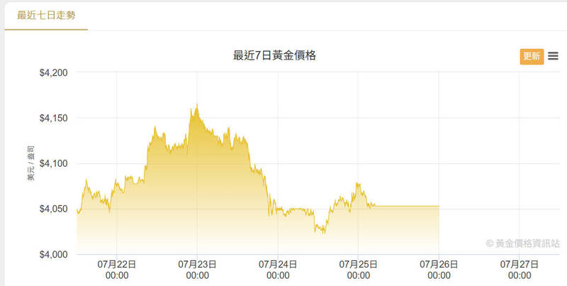 中東戰火推升升息預期，黃金反彈挑戰大。（擷取自黃金價格資訊站）