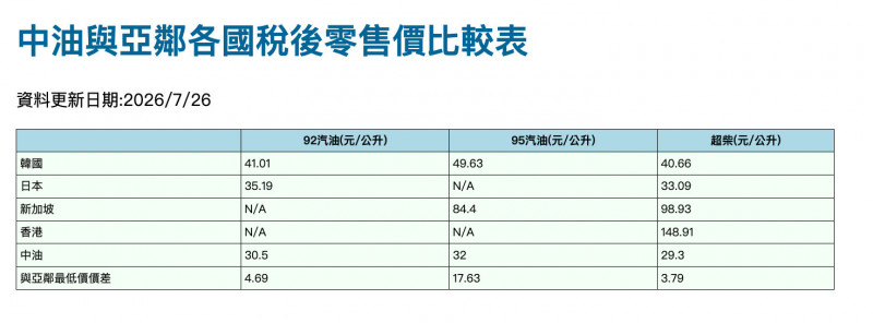 本週汽油漲0.7元 國內95汽油與亞鄰價差每公升17.63元