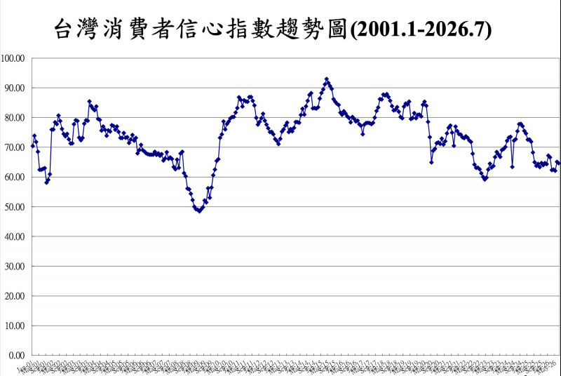 中央大學台灣經濟發展研究中心今（27日）公布7月消費者信心調查，7月消費者信心指數（CCI）總指數為64.58點，較上月下降0.47點。（央大台經中心提供）