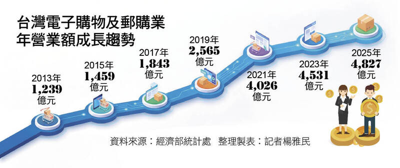 台灣電子購物及郵購業年營業額成長趨勢