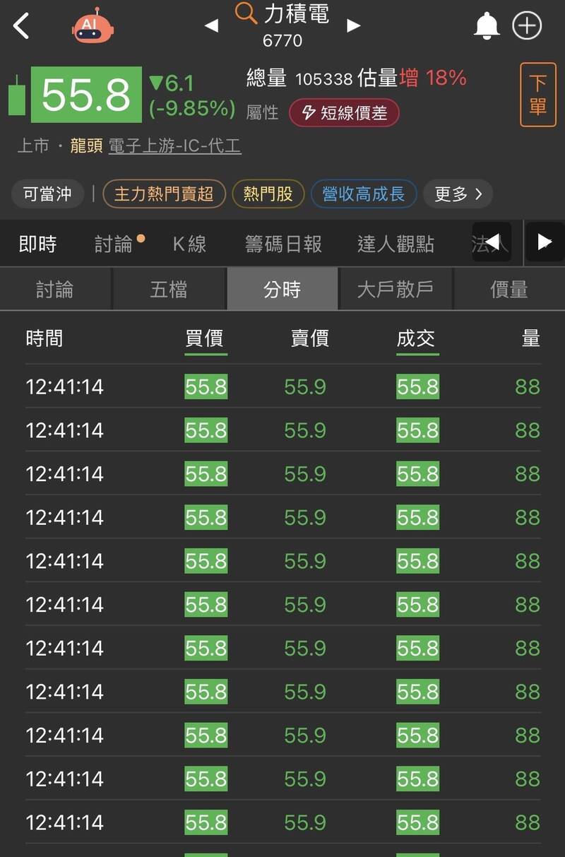 力積電跌停也有彩蛋！盤中驚見連續「88張」賣單。（取自網路）
