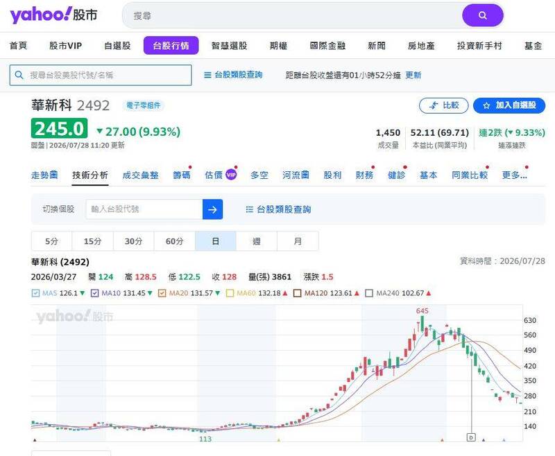 被動元件大廠華新科（2492）股價面臨修正。（圖擷取自yahoo!股市）