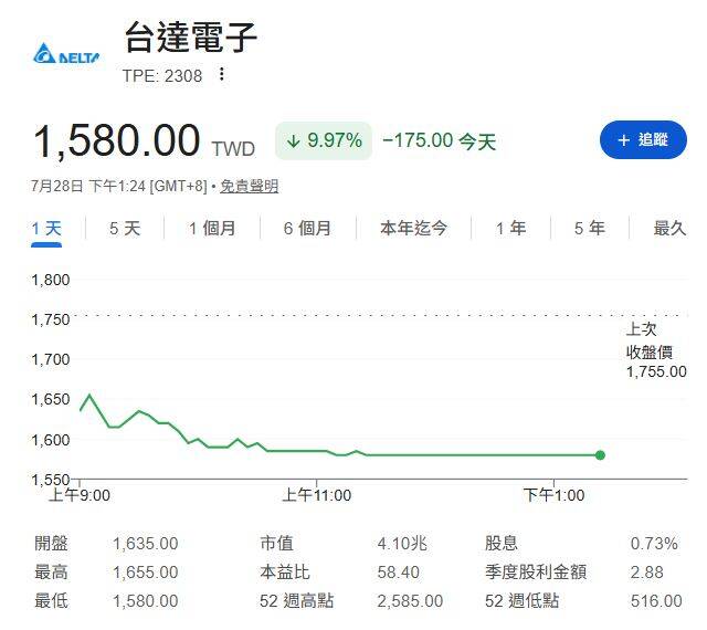 台達電法說前夕遭血洗！股價摜跌停創近3個半月低點。（圖擷取自yahoo股市）