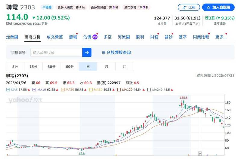 聯電股價卻持續走弱，讓不少先前在高檔買進的投資人面臨套牢壓力。（圖擷取yahoo）