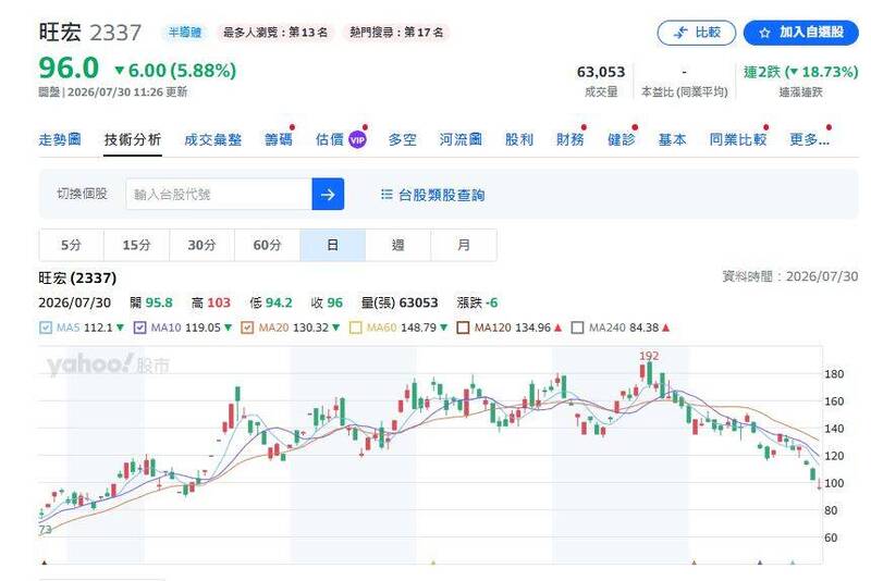 記憶體大廠旺宏（2337）今（30日）跌破百元整數關卡。（圖擷取自yahoo!股市）