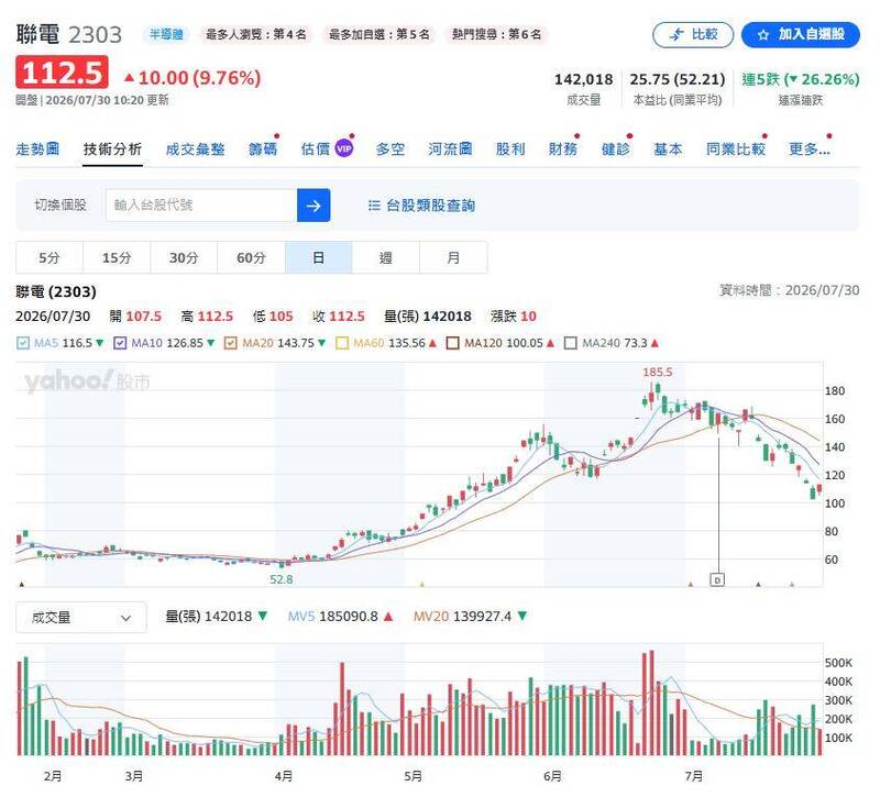 聯電（2303）擺脫連日跌勢，今（30日）股價迅速攻上漲停。（圖擷取自yahoo!股市）