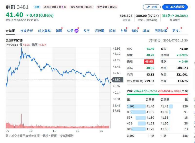 群創今（30日）股價上沖下洗，讓投資人心情猶如洗三溫暖。（圖擷取自yahoo!股市）