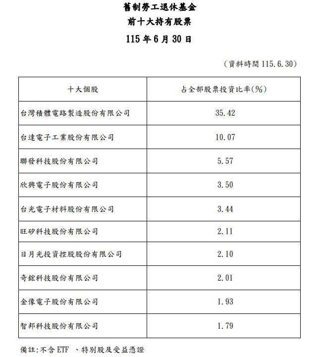 勞動基金運用局今（3）日公布整體勞動基金最新績效，及上半年前十大持股（記者李靚慧翻攝）