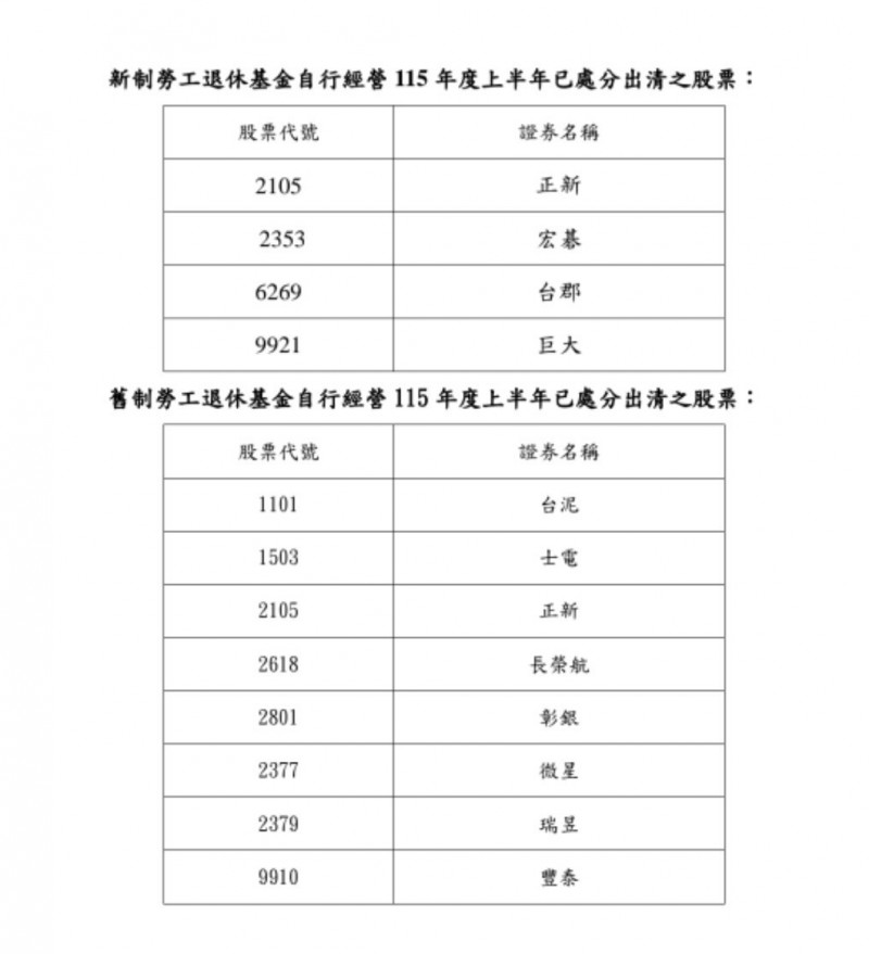 勞動基金上半年大賺2.2兆，但出清宏碁、正新等個股（記者李靚慧翻攝）