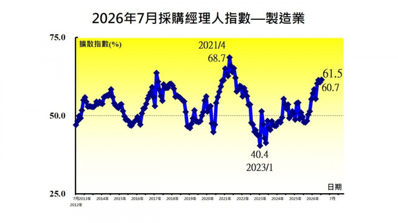 7月經季節調節後的台灣製造業採購經理人指數（PMI）61.5%，已連續10個月擴張，並再創2021年9月以來最快擴張速度。（中經院提供）
